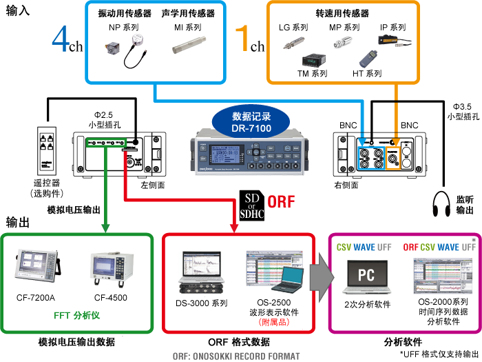 DR-7100 測(cè)量系統(tǒng)的組成